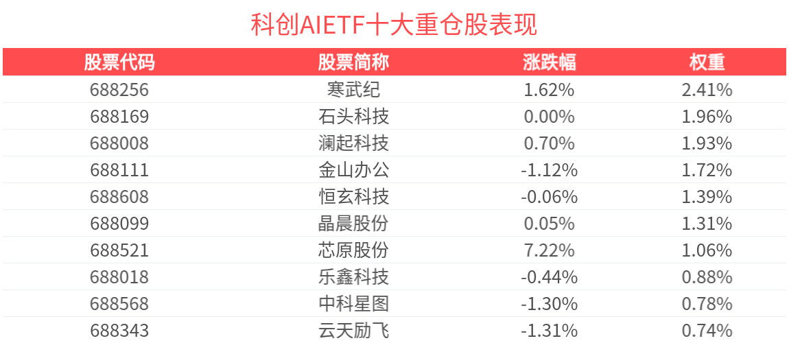 科技巨头AI竞赛升级，科创AIETF(588790)逆市上涨，芯原股份领涨