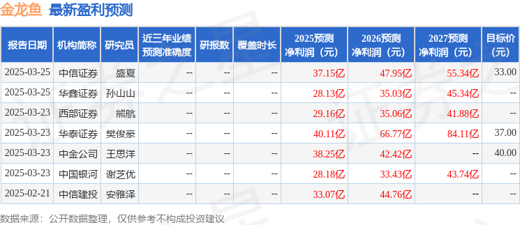 金龙鱼：3月24日进行路演，包括知名机构林园投资，正心谷资本的多家机构参与