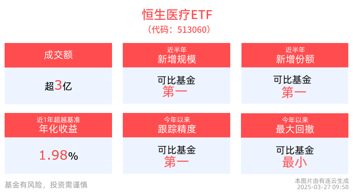 创新药及创新药产业链仍是核心主线，恒生医疗ETF(513060)盘中V型反弹，成交额已超3亿元