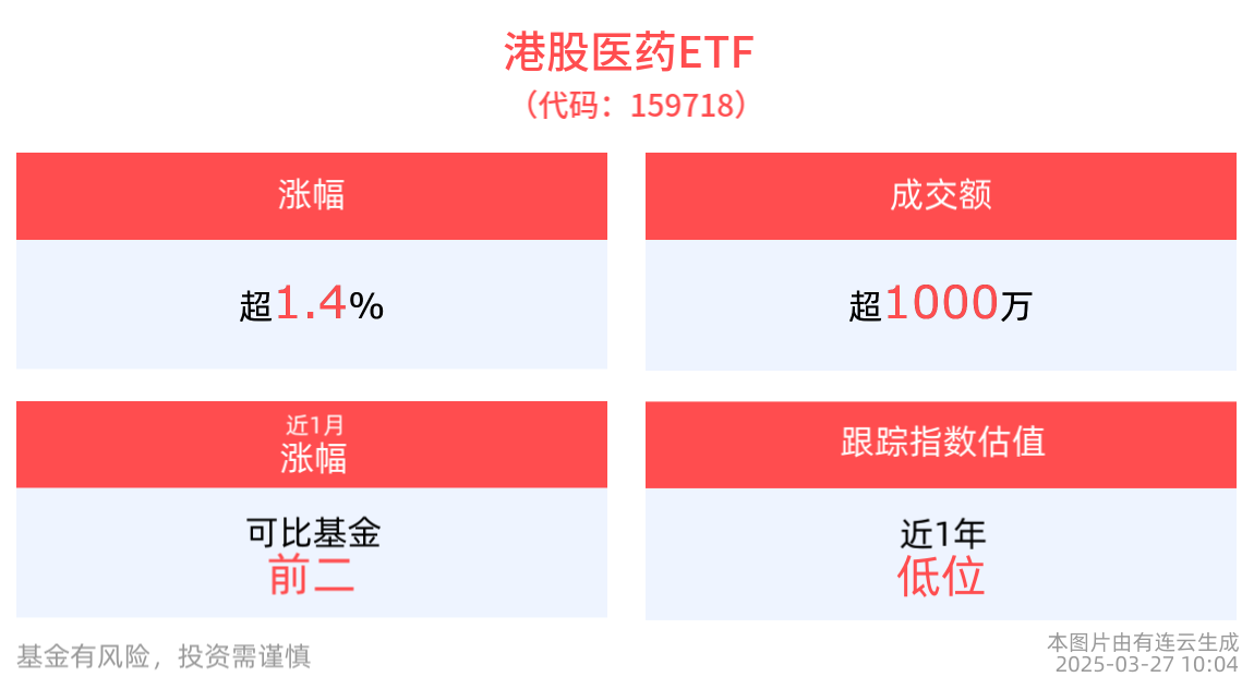 港股医药ETF(159718)拉升上涨1.46%，医疗创新ETF(516820)近5个交易日“吸金”超1700万元，机构持续看好生物医药板块前景