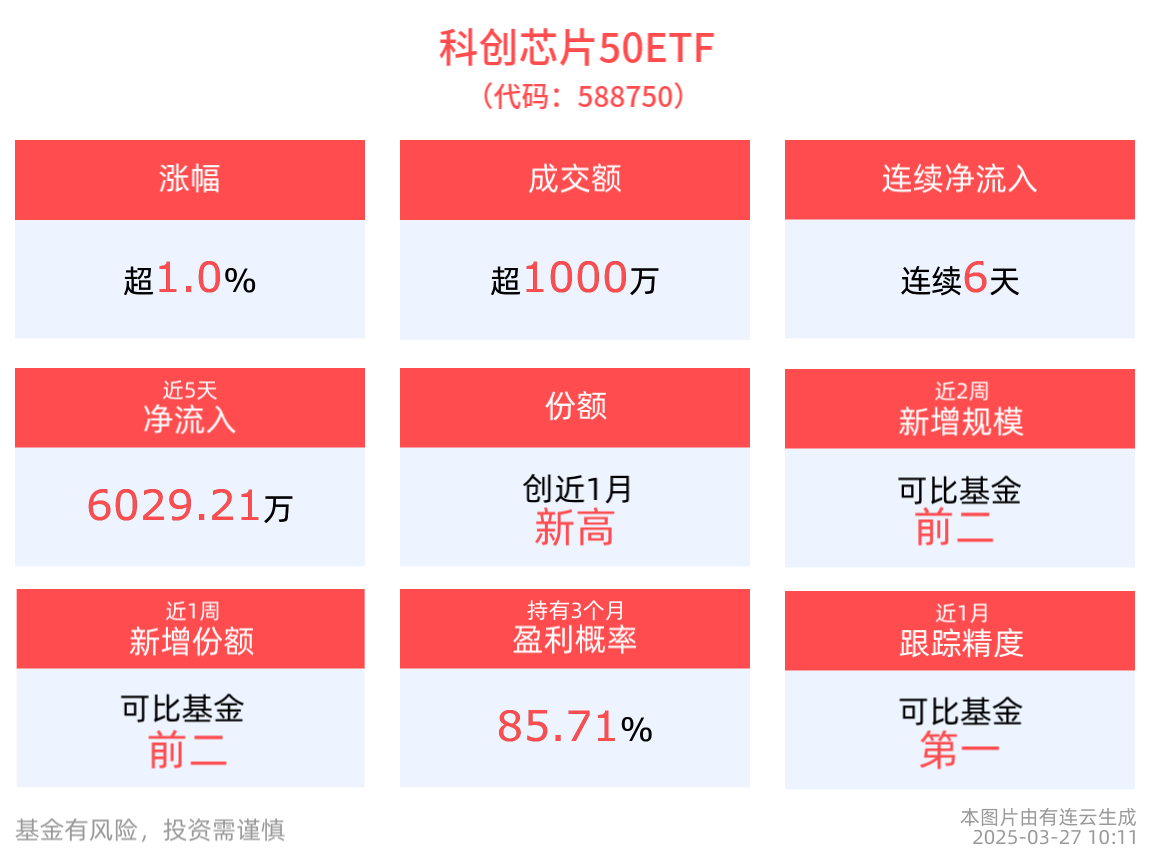 英伟达大幅回调，国产芯片崛起！芯原股份涨超11%，科创芯片50ETF(588750)涨超1%！机构：AI热潮推动芯片高景气