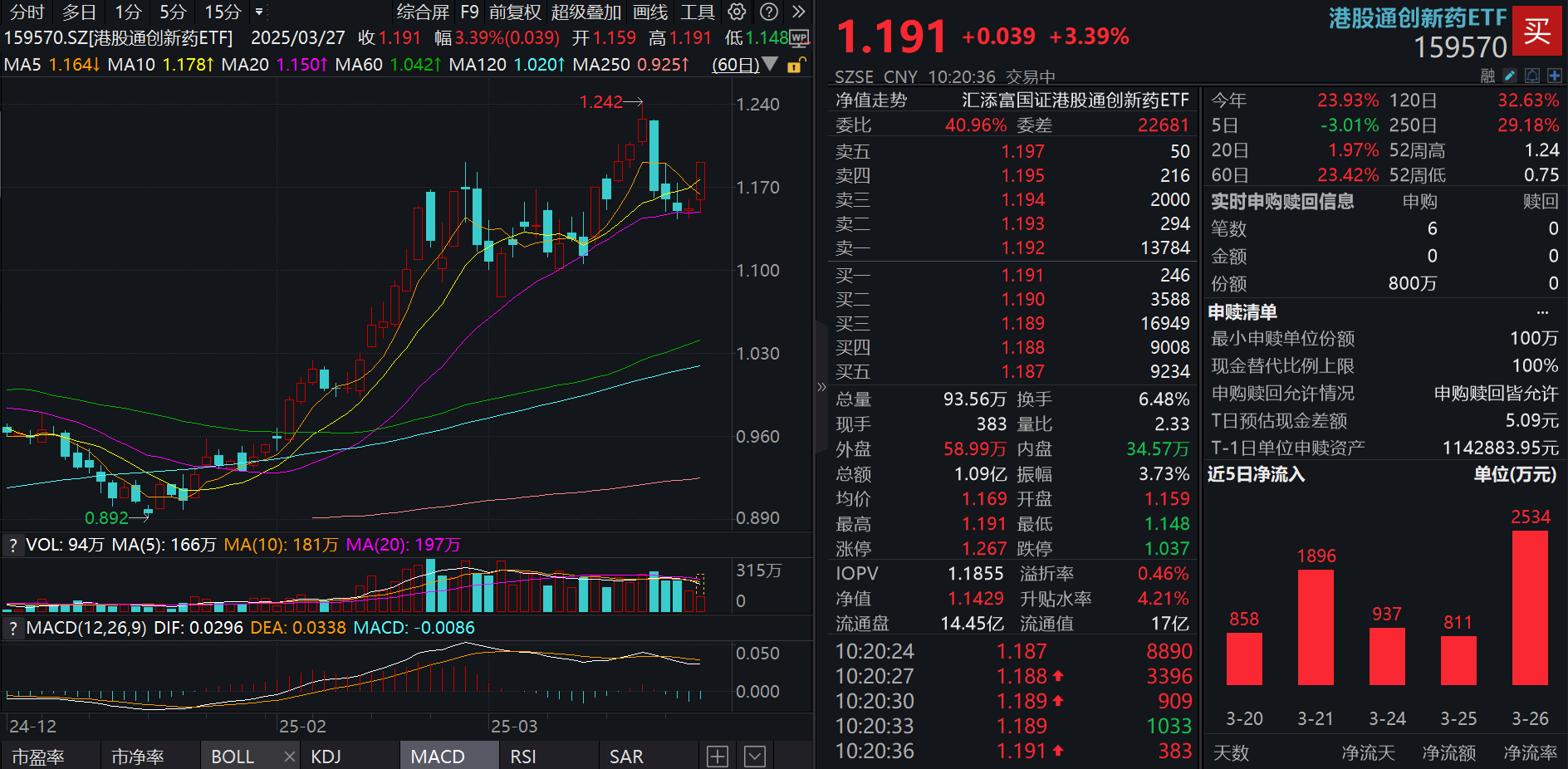 港药强攻！信达生物绩后涨超8%，高纯的港股通创新药ETF(159570)大涨超3%，资金狂涌！哪些创新药企正加速出海？
