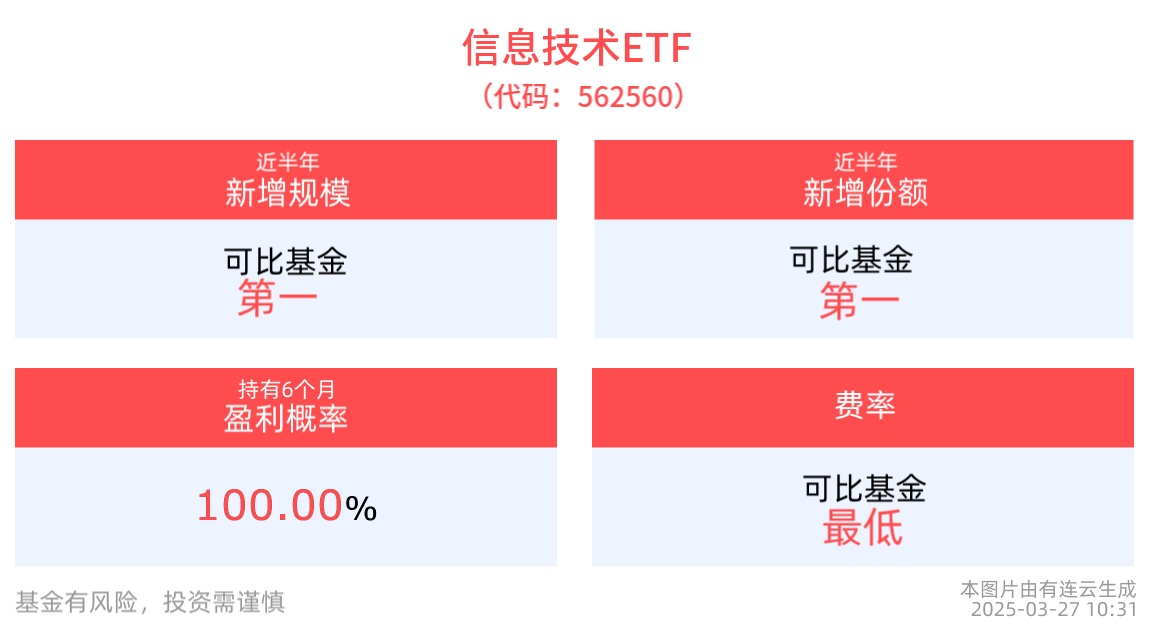 中证全指信息技术指数上涨0.34%，信息技术ETF(562560)近半年累计上涨39.45%，新增规模居可比基金首位