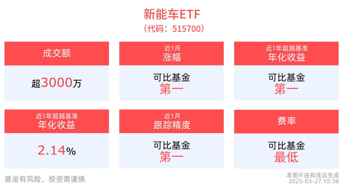 新能源渗透率维持高位，多款新车型密集上市，新能车ETF(515700)盘中拉升涨近1%