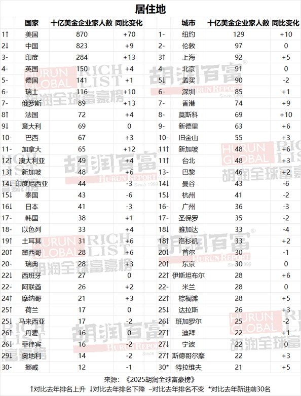 2025胡润全球富豪榜揭晓：马斯克五年内第四次加冕世界首富，张一鸣取代钟睒睒成为中国首富，上海首次问鼎亚洲“十亿美金企业家之都”宝座