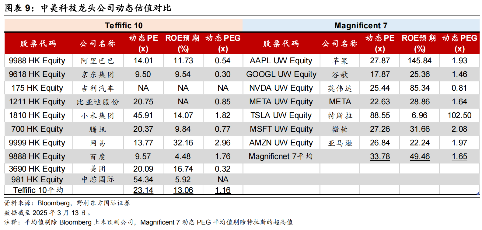 中芯国际飙涨超8%，港股科技50ETF（159750）涨超2%，“中国科技十雄”还有多少上涨空间？