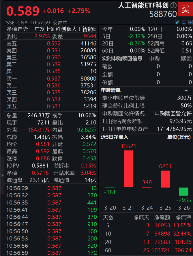 “人工智能+消费”获国家重点培育！人工智能ETF科创(588760)早盘涨近3%，冲击两连阳