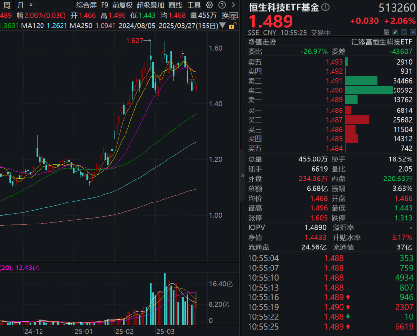 腾讯元宝重大升级，阿里AI“朋友圈”扩大！恒生科技ETF基金(513260)涨超2%！港股行情逻辑基石在哪里？机构分析