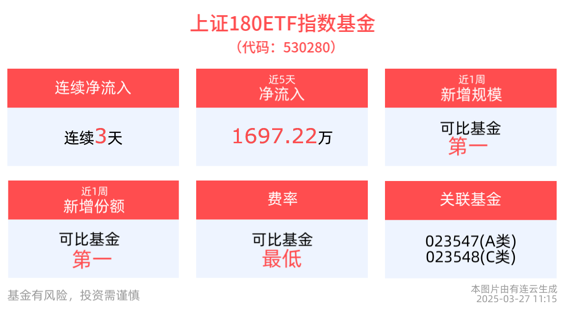 自带杠铃型配置的上证180ETF指数基金(530280)盘中涨超1%，连续3日获资金净流入