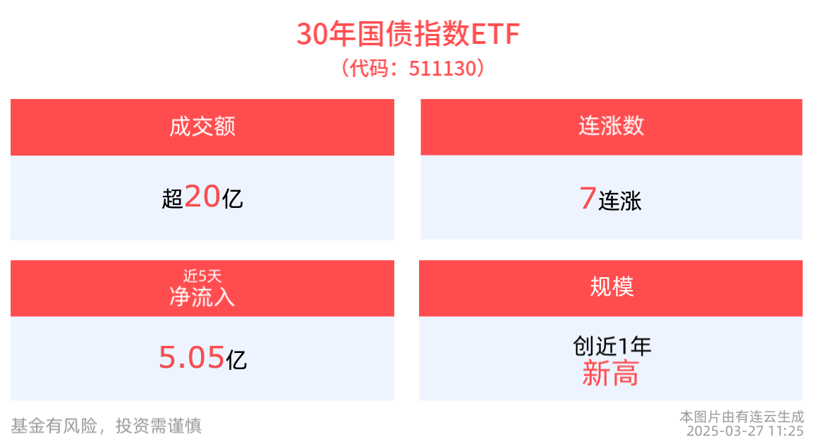 市场交投活跃，30年国债指数ETF(511130)冲击7连涨，成交额已超20亿元