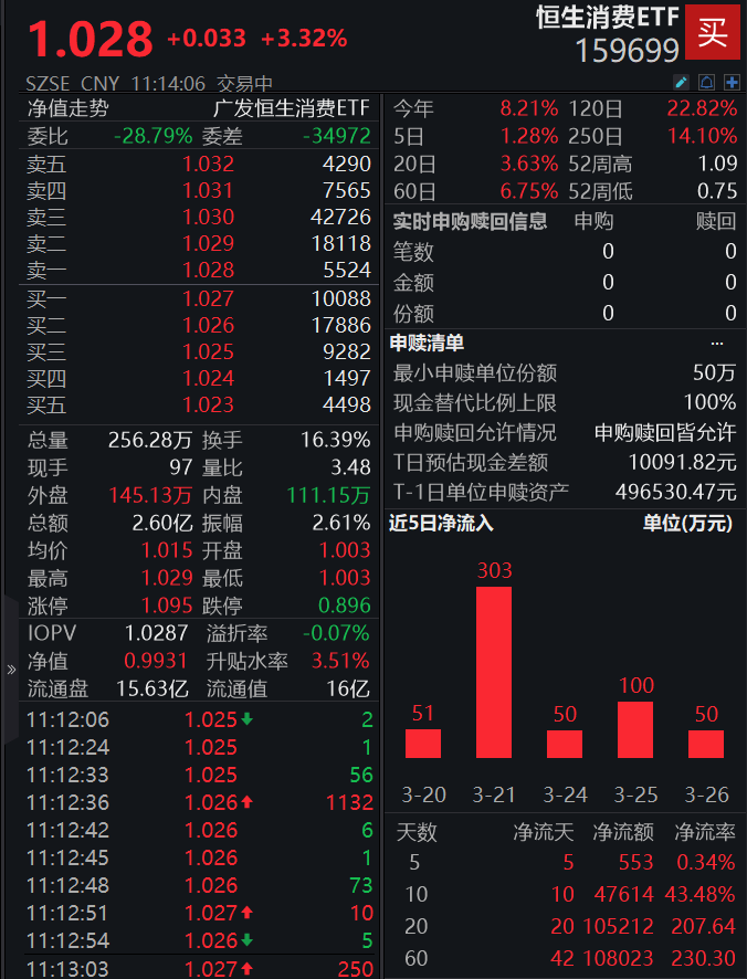 泡泡码特营利双双翻倍，恒生消费ETF(159699)早盘强力涨超3%，已连续24日“吸金”