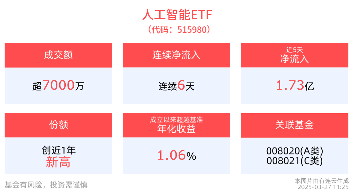 打造一批“人工智能+消费”场景！人工智能ETF(515980)连续6天净流入，最新份额创近1年新高！