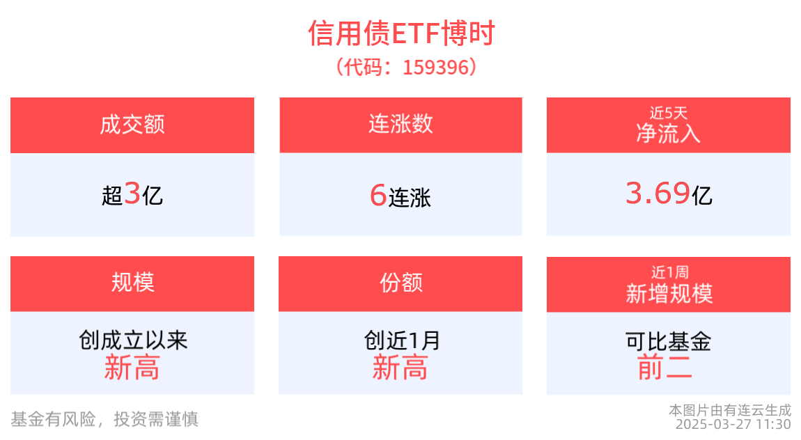 机构：信用债收益率有望上行，信用债ETF博时(159396)冲击6连涨，早盘成交额超3亿元