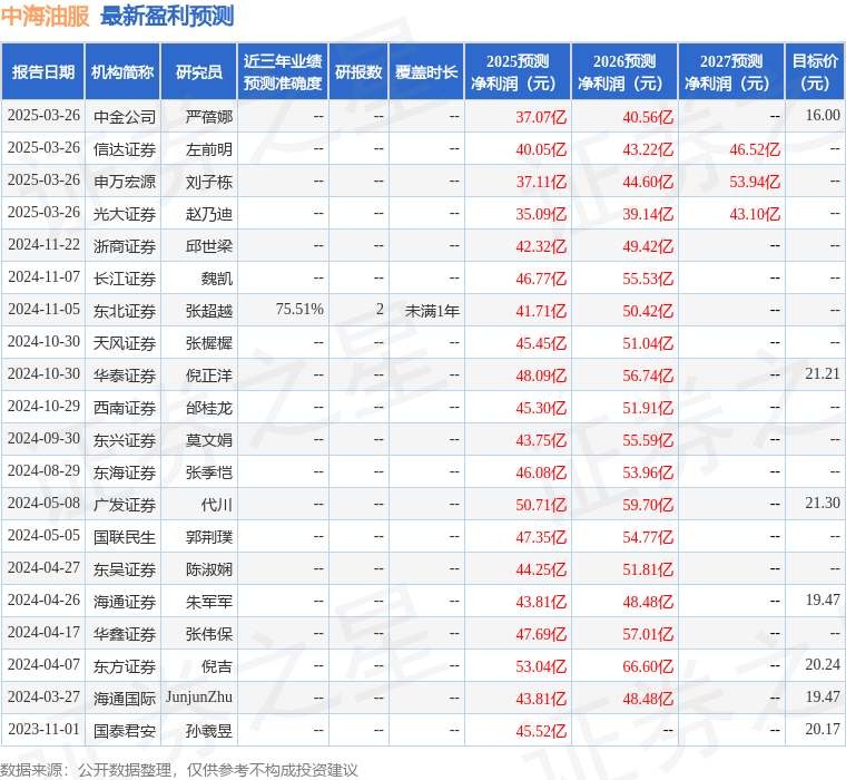 天风证券：给予中海油服买入评级
