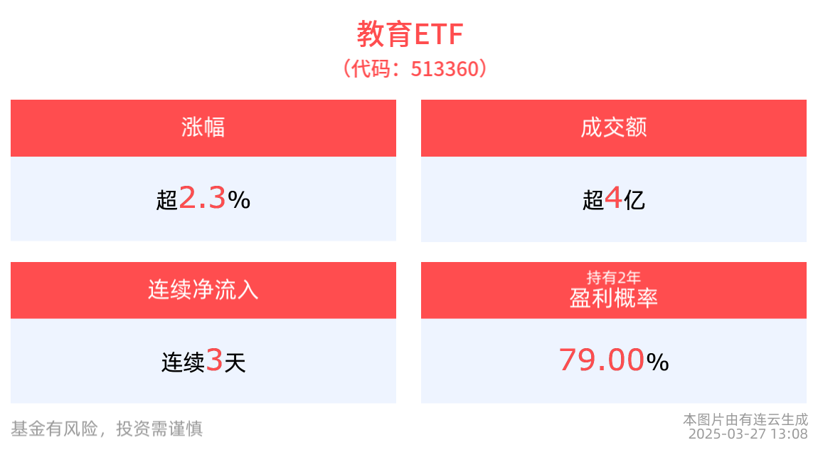 AI有望助力教育行业“再起航”，教育ETF(513360)上涨2.38%，中国东方教育涨超5%