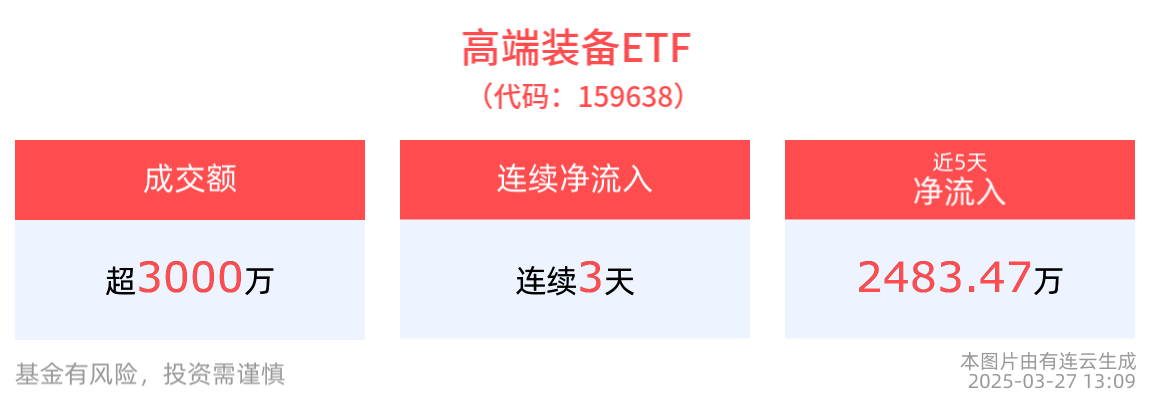 政策明确提出加快完善低空经济监管体系，高端装备ETF(159638)连续3天净流入