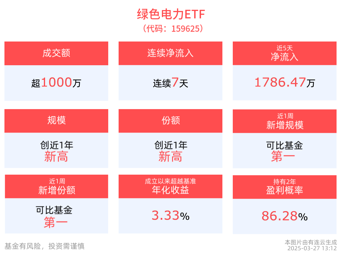 “双碳”目标下新能源消纳需求激增，绿色电力ETF(159625)连续7天净流入