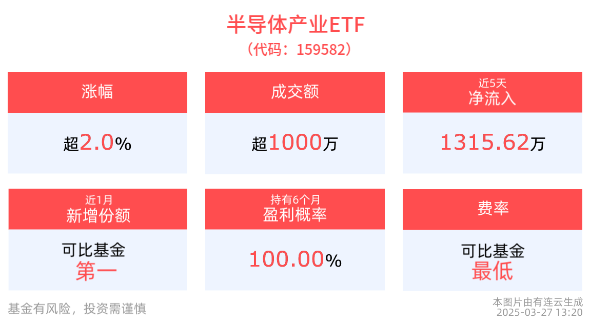 半导体行业或将迎来新一轮成长周期，半导体产业ETF(159582)涨超2%，飞凯材料涨超13%