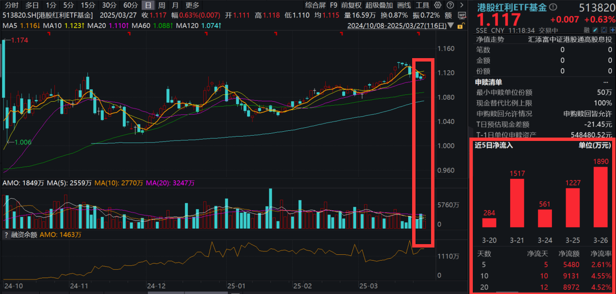 又有险资举牌红利资产！港股红利ETF基金(513820)反弹，连续12日吸金9000万！中国移动豪气分红超500亿，牵手阿里战略合作！