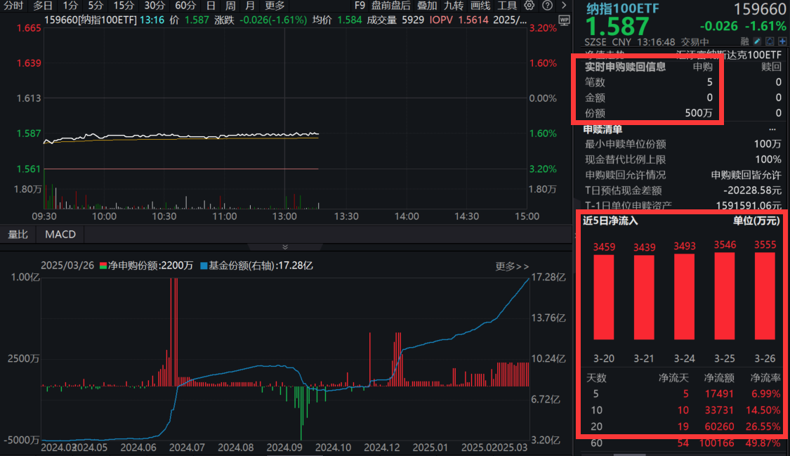 特斯拉、英伟达双双大跌超5%，什么情况？纳指100ETF(159660)跌超1.5%，资金连续20日疯狂涌入！