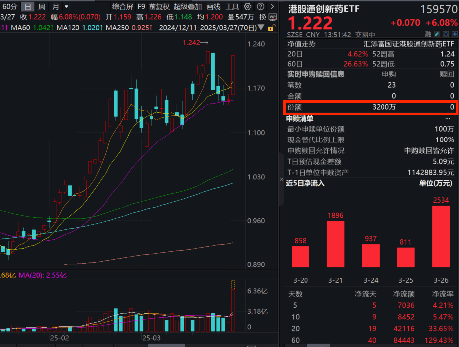 港药猛涨！高纯的港股通创新药ETF(159570)大涨超6%，涨幅领跑全市场！盘中再获净申购3200万份！