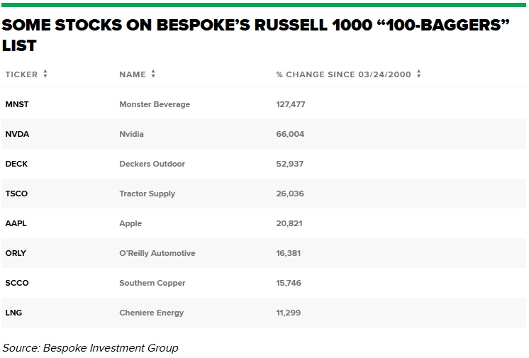 跨越时代的赢家：25年来最强百倍股大揭秘