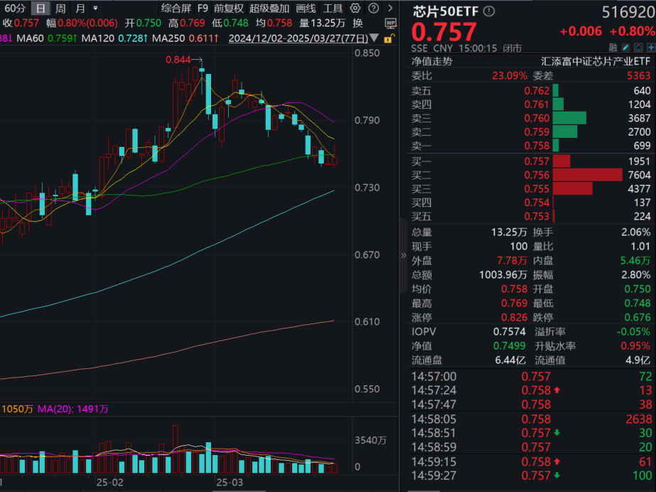 芯片股反攻！ASIC芯片大放异彩，芯原股份、翱捷科技领涨，最低费率的芯片50ETF(516920)收涨0.8%！