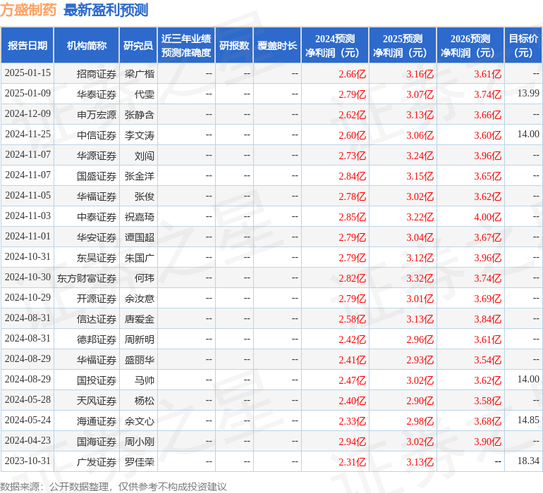 方盛制药：3月24日接受机构调研，招商证券、圆信永丰基金等多家机构参与