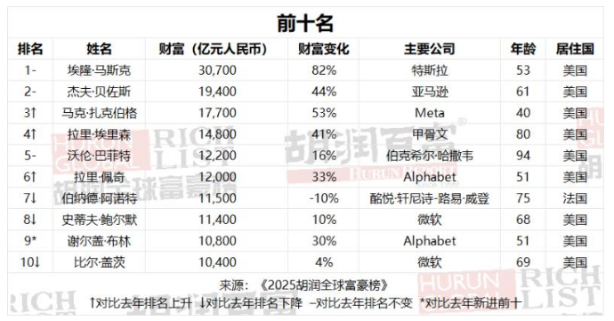 全球富豪榜揭示财富增长趋势：科技AI成造富新引擎！中国富豪榜亮点盘点