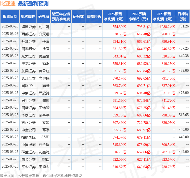 比亚迪：投资者投资者于3月25日调研我司