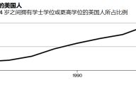 彭博：对美国人来说，从经济角度来说上大学还有价值吗？从文凭中受益最多的人群是谁？