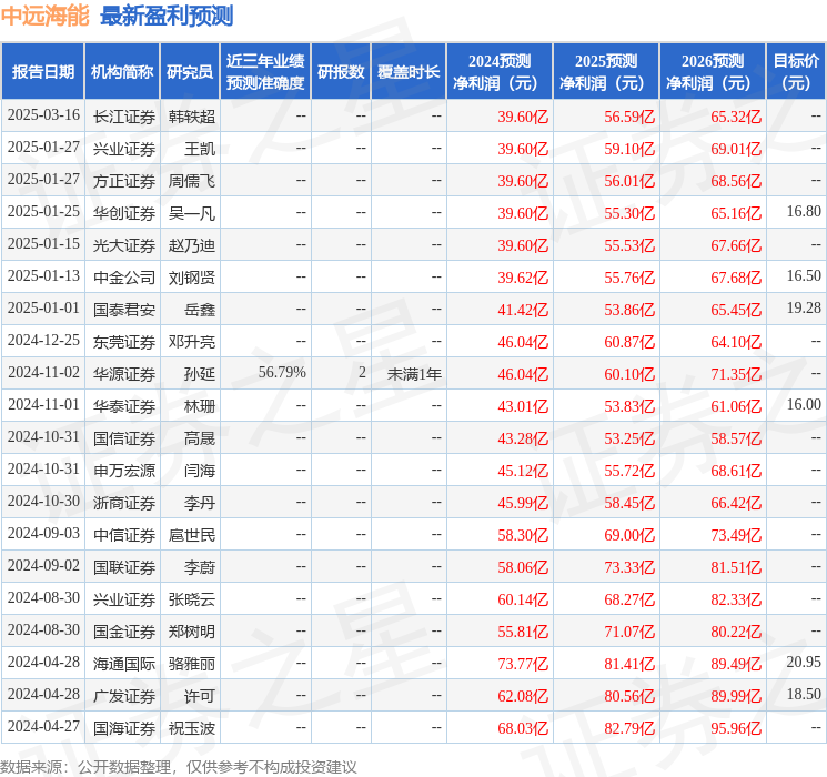 中远海能（600026）2024年年报简析：营收净利润同比双双增长