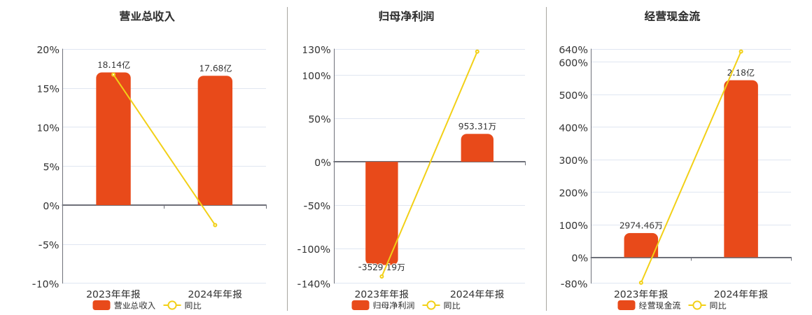 怡达股份(300721.SZ)：2024年年报净利润为953.31万元