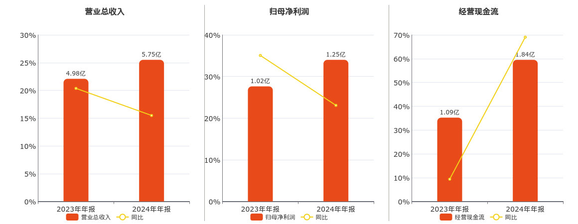 康斯特(300445.SZ)：2024年年报净利润为1.25亿元