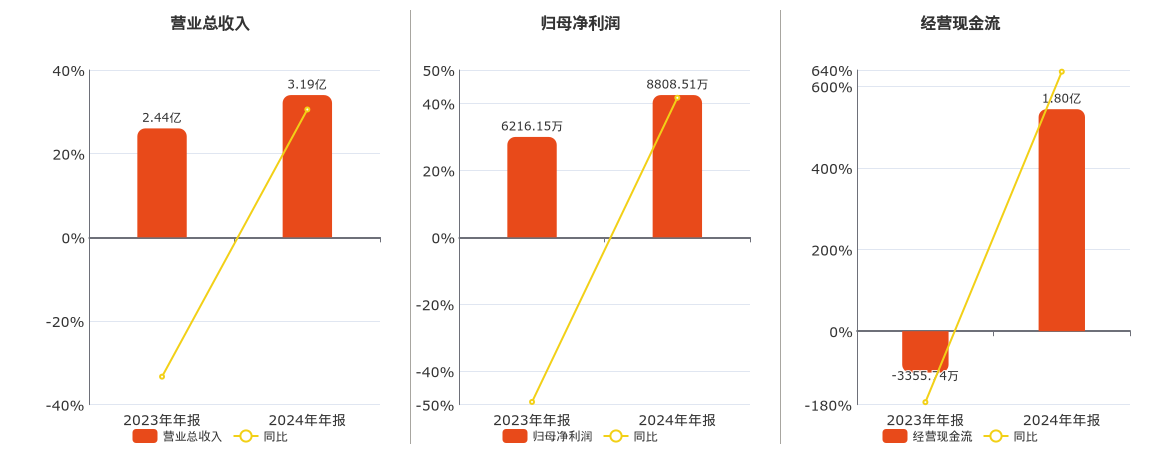 科安达(002972.SZ)：2024年年报净利润为8808.51万元
