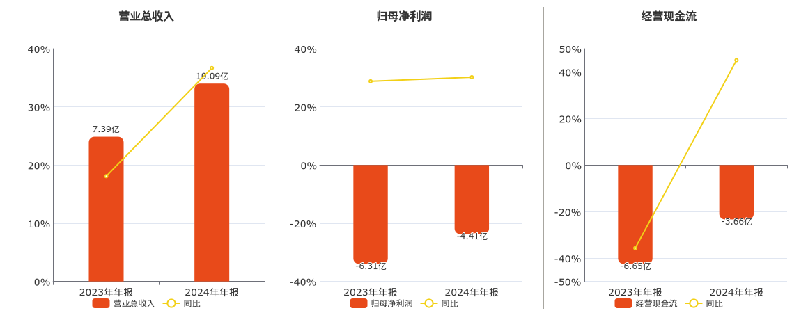 诺诚健华(688428.SH)：2024年年报净利润为-4.41亿元