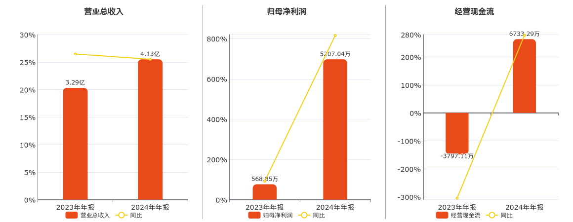 微电生理(688351.SH)：2024年年报净利润为5207.04万元