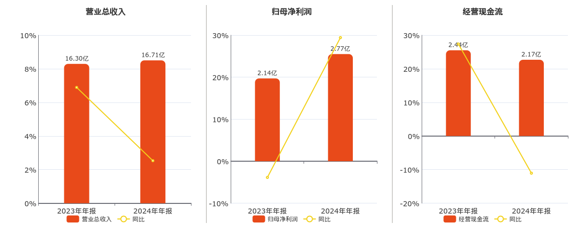 巴比食品(605338.SH)：2024年年报净利润为2.77亿元