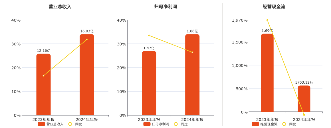 珠城科技(301280.SZ)：2024年年报净利润为1.86亿元