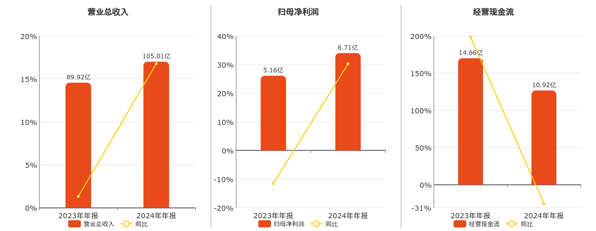 拓邦股份(002139.SZ)：2024年年报净利润为6.71亿元