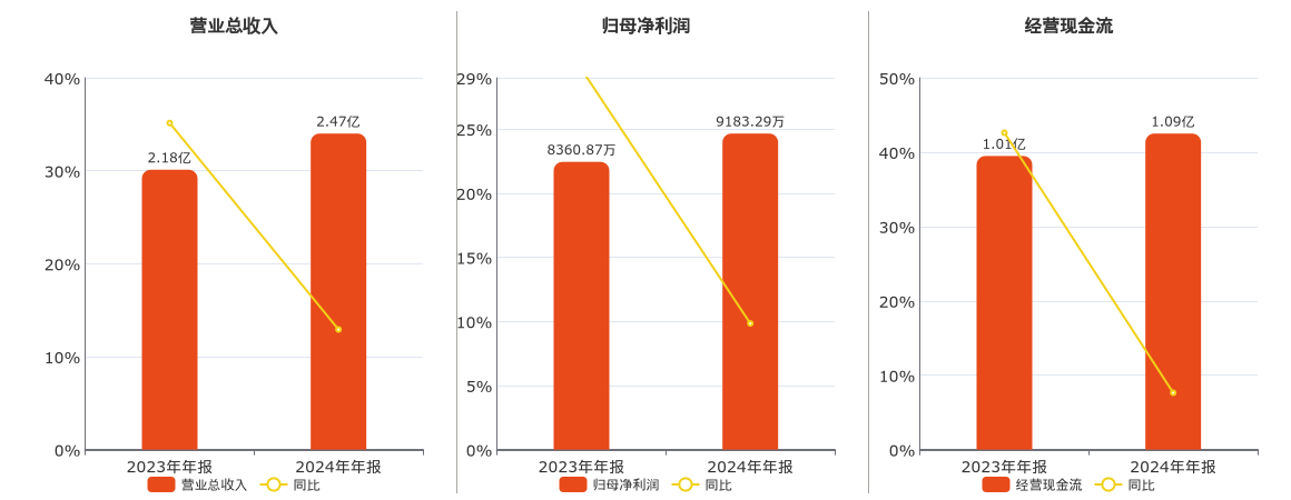 龙图光罩(688721.SH)：2024年年报净利润为9183.29万元