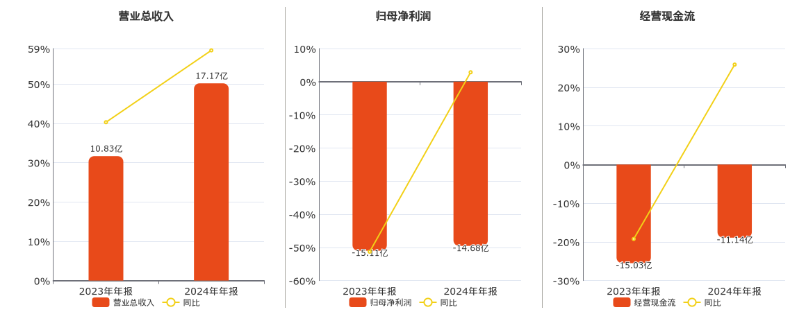 荣昌生物(688331.SH)：2024年年报净利润为-14.68亿元