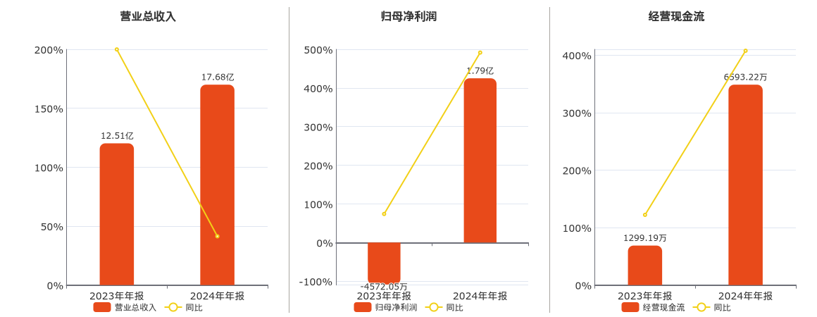 天岳先进(688234.SH)：2024年年报净利润为1.79亿元