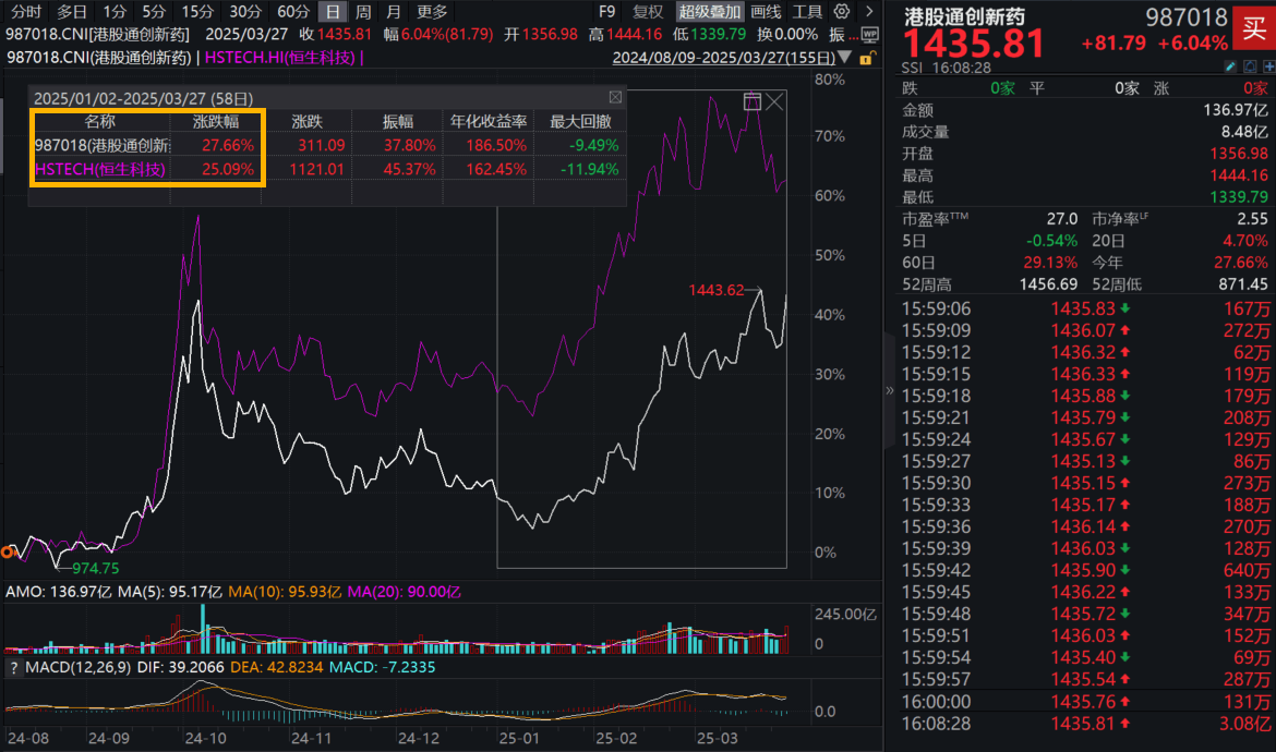 今年港股涨得最好的是科技？真相竟是……