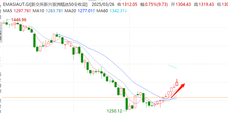 新兴亚洲ETF投资市场进入密集假期，有何影响？