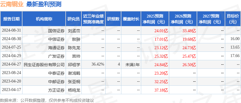 云南铜业：3月26日召开分析师会议，包括知名机构希瓦资产的多家机构参与