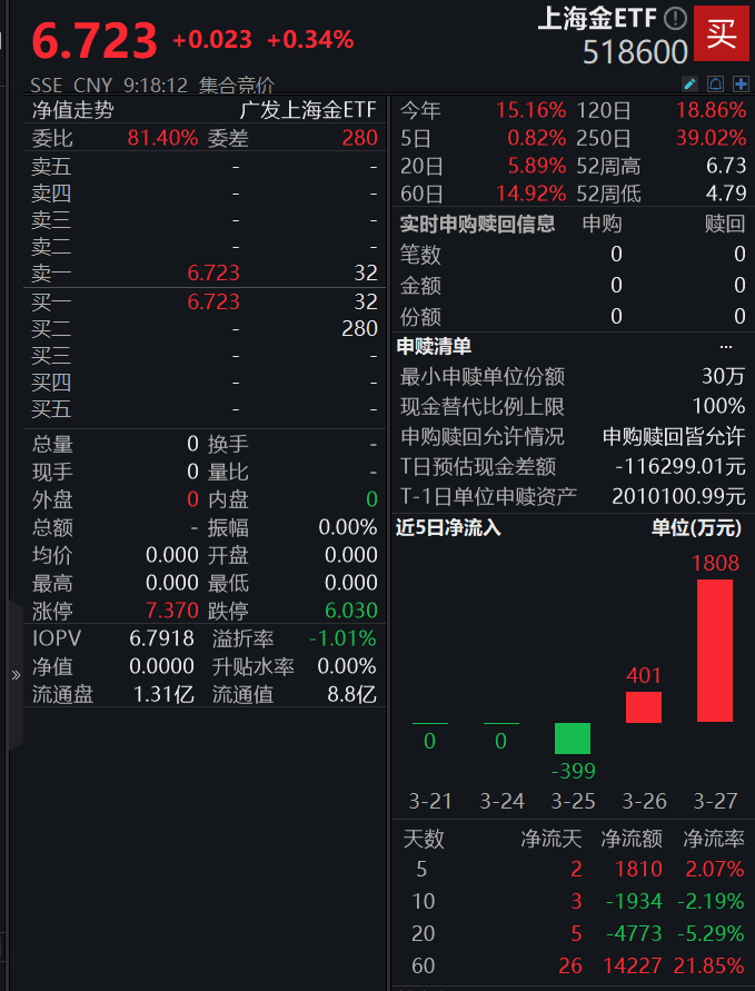 黄金价格再创历史新高！上海金ETF(518600)一键低成本配置避险资产，已连续2日获资金净流入