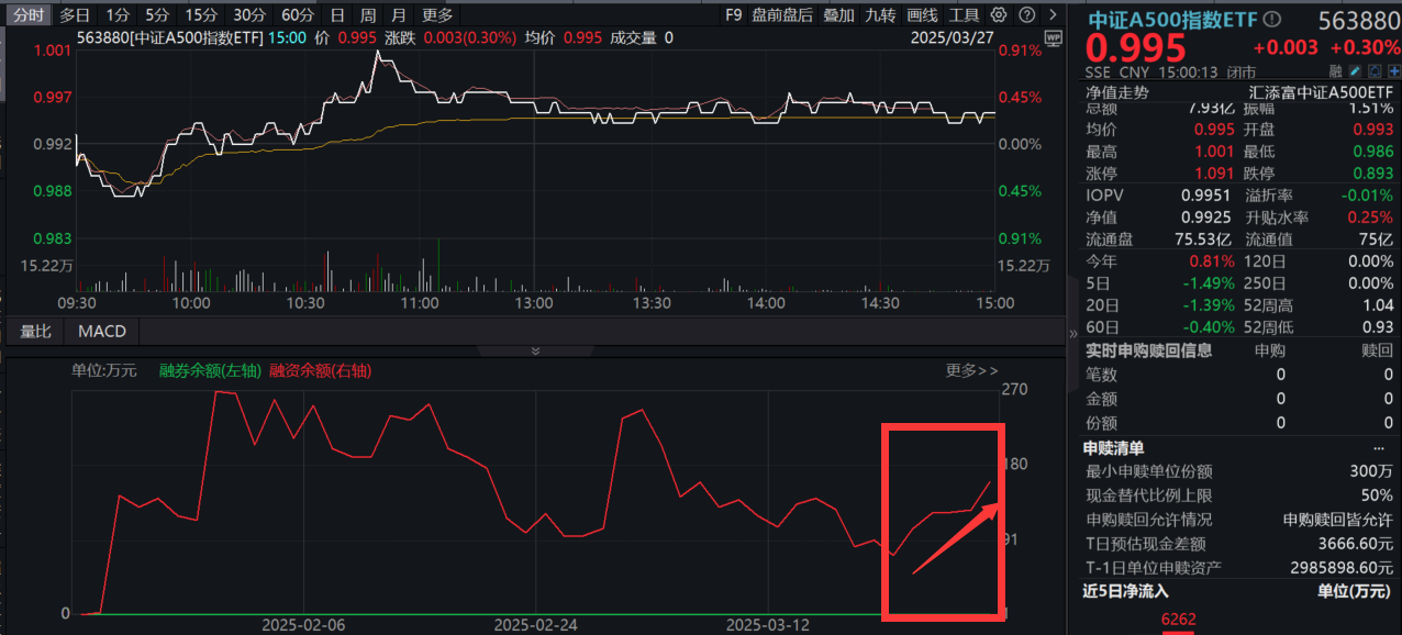 中国资产逆势大涨！中证A500指数ETF(563880)连续5日获融资客增仓，高盛最新发声： AI或对中国资产影响深远！如何全面布局？
