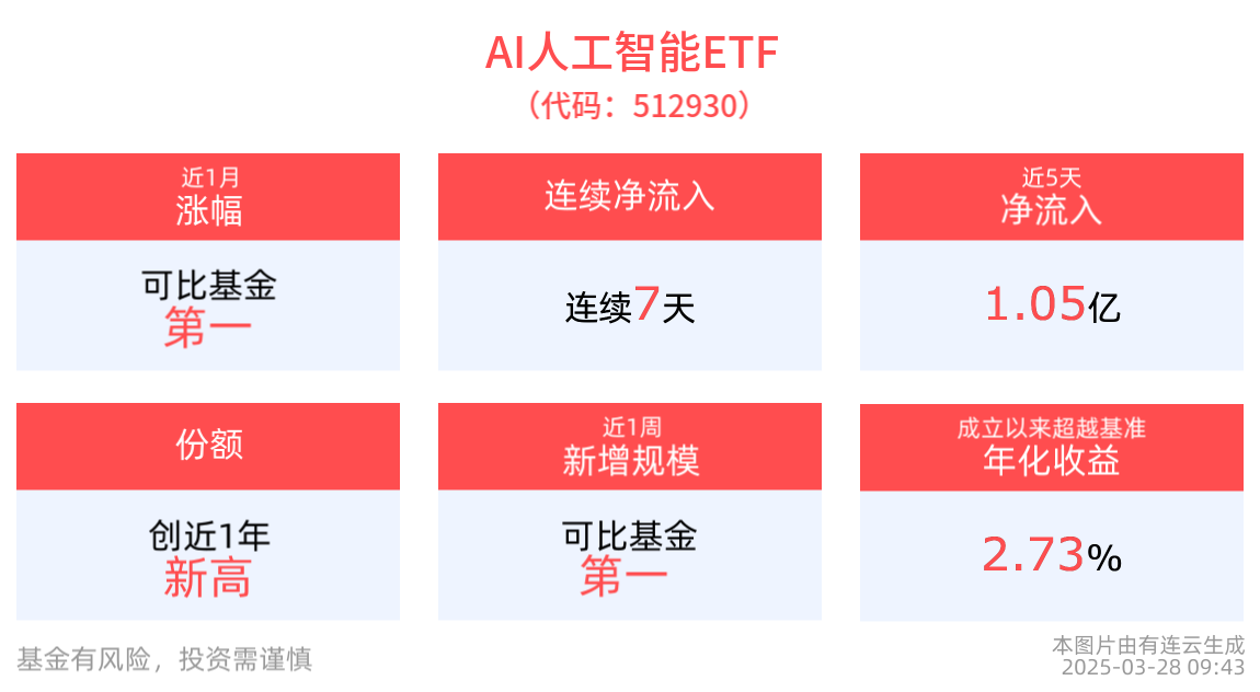 阿里开源首个全模态大模型Qwen2.5-Omni，AI人工智能ETF(512930)近半年涨幅居同类第一，消费电子ETF(561600)最新规模创新高！