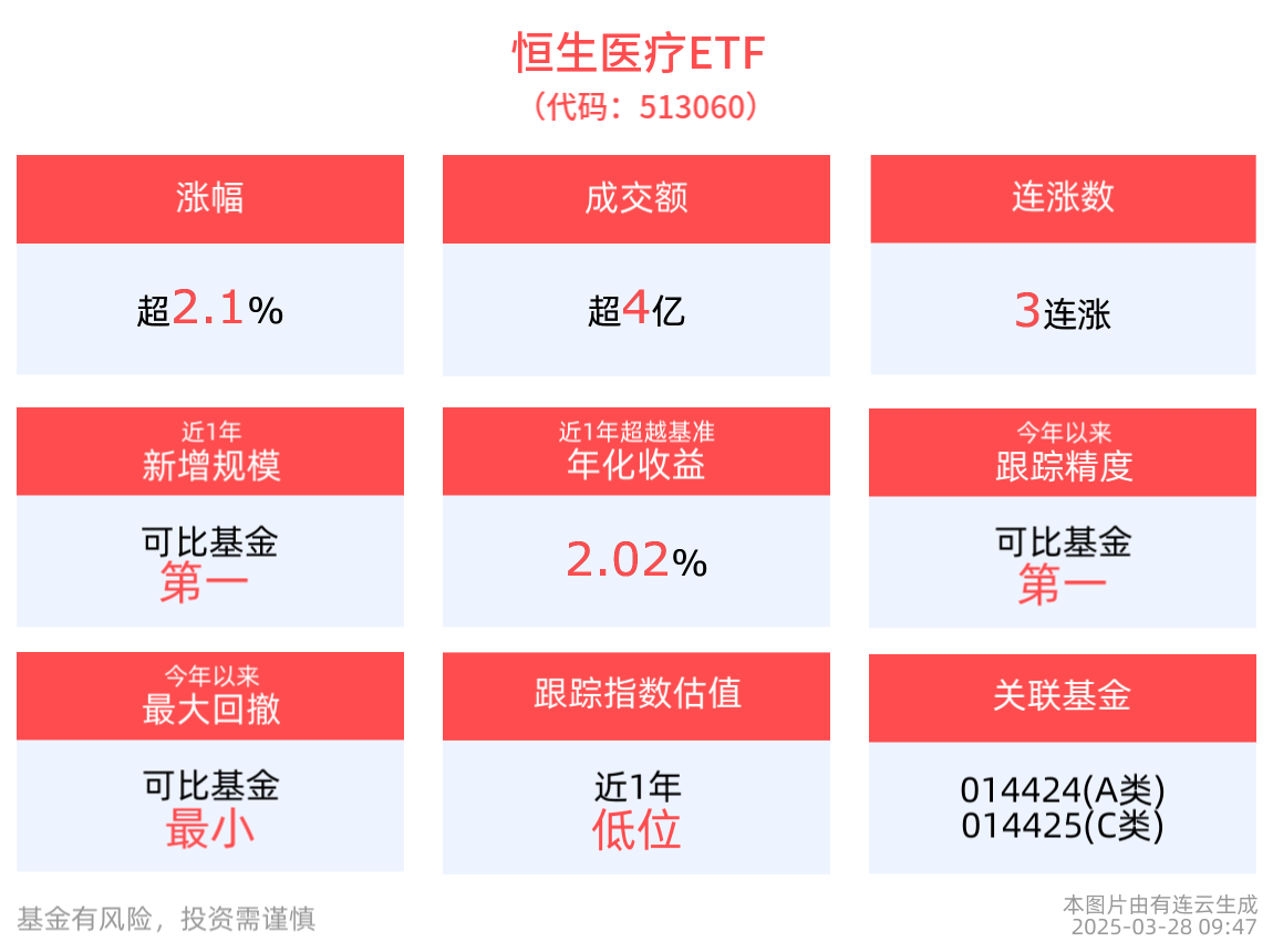 生物医药板块强势上涨，恒生医疗ETF(513060)上涨2.11%，乐普生物-B涨超16%